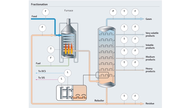 Process map of fractionation in the olefin process