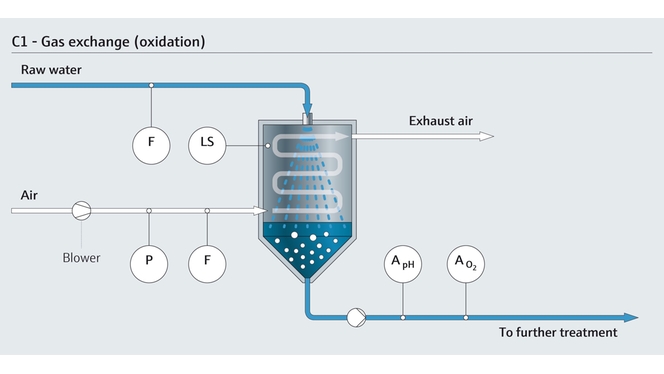 Oxidation and Gas exchange