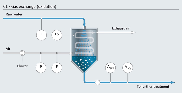 Oxidation and Gas exchange