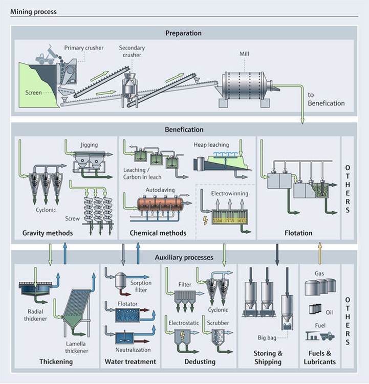 Optimisez vos processus d'extraction minière