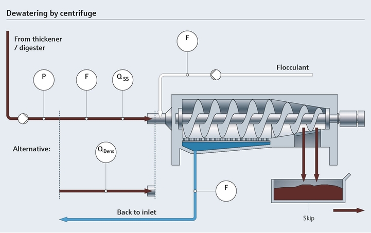 Centrifuge for dewatering during the sludge treatment process