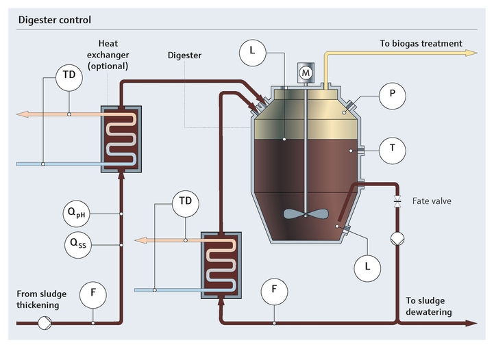 Digester control for sludge management