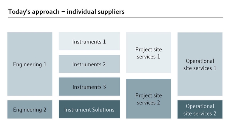 L'approche traditionnelle de la gestion de projet avec de multiples fournisseurs est nécessairement complexe.