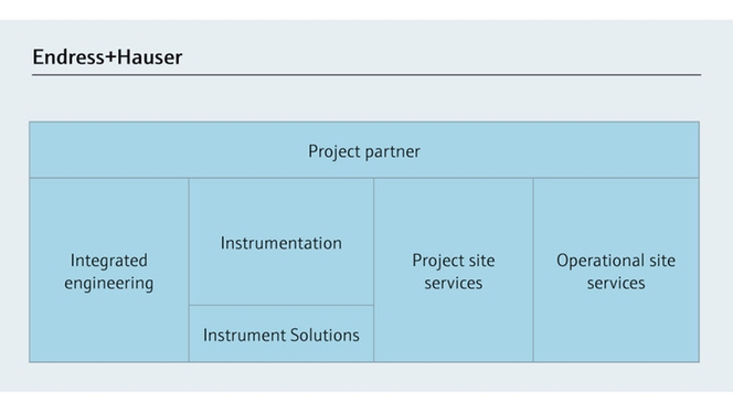 S'associer avec Endress+Hauser, un partenaire de projet professionnel, vous aide à garantir la cohérence.