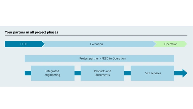 Endress+Hauser est votre partenaire dans toutes les phases de vos projets !