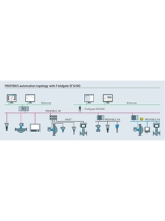 PROFIBUS automation topology with Fieldgate SFG500