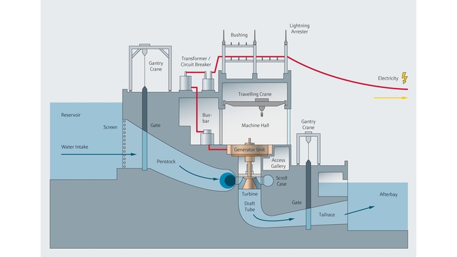 Schéma d'une centrale hydroélectrique