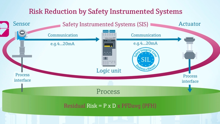 Illustration schématique expliquant comment un SIS avec capteurs SIL réduit le risque résiduel