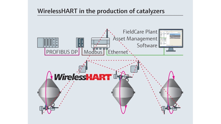 WirelessHART in the production of catalyzers.