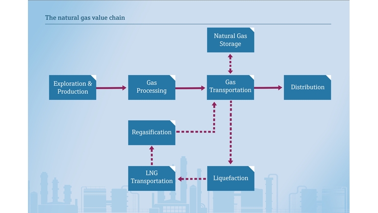 La chaîne de valeur du gaz naturel / gaz naturel liquéfié