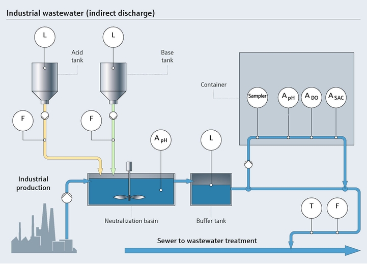 Process de neutralisation dans l'industrie alimentaire