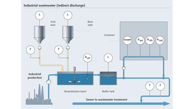 Process de neutralisation dans l'industrie alimentaire
