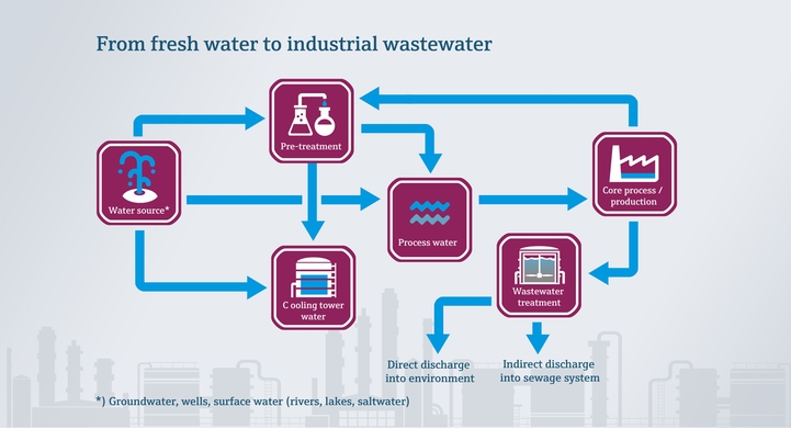 De l'eau fraîche aux eaux usées industrielles dans l'industrie alimentaire