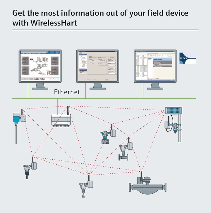 WirelessHART network