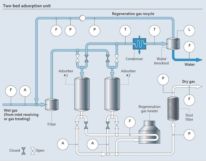 Two-bed adsorption process map (Molecular Sieve Dehydration)