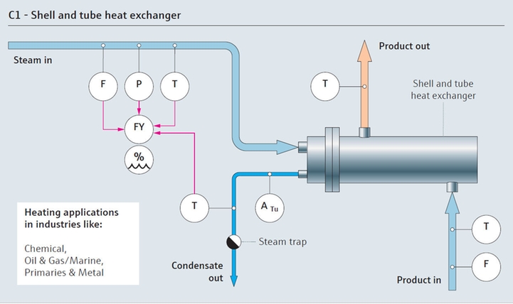 Schéma de process de consommation de vapeur avec un échangeur thermique à calandre