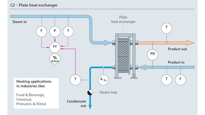 Schéma de process de consommation de vapeur avec un échangeur thermique à plaques
