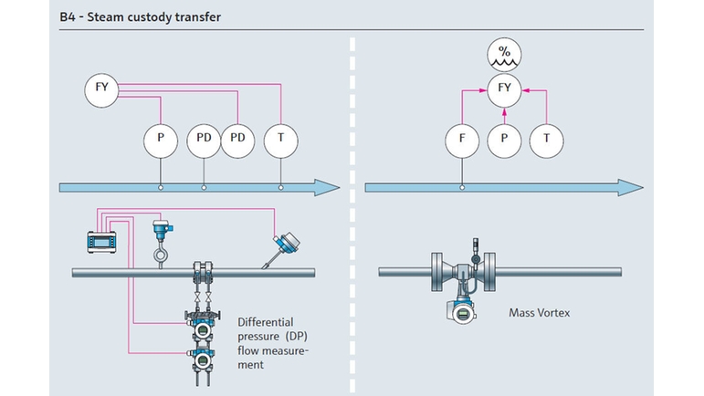 Custody transfer utility steam process map