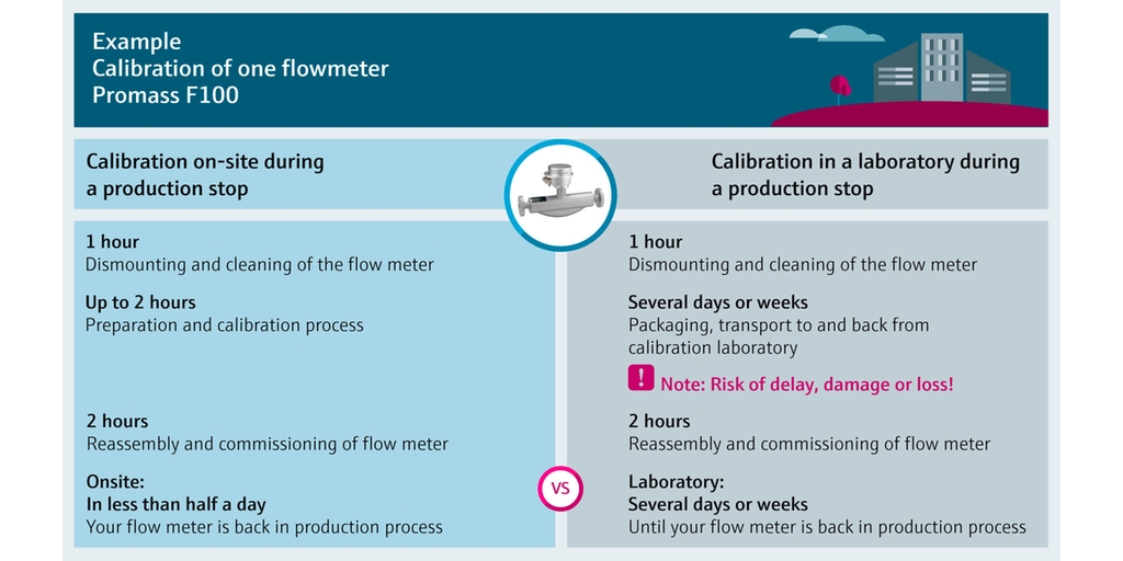 On-site calibration of your flowmeters Calibrating your flowmeters on-site
