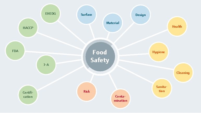 Exigences en termes de sécurité alimentaire