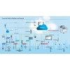 Netilion services help chemical customers start digitalizing their plants in a safe and simple way.
