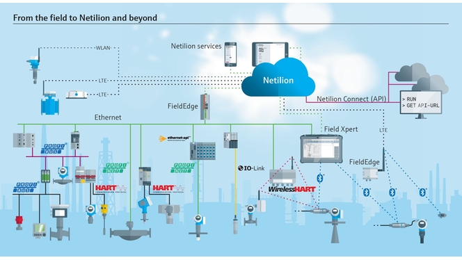 Netilion services help chemical customers start digitalizing their plants in a safe and simple way.