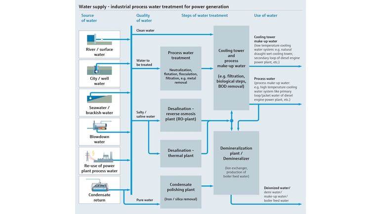 Diagramme montrant l'alimentation en eau et le traitement des eaux de process pour la production d'électricité