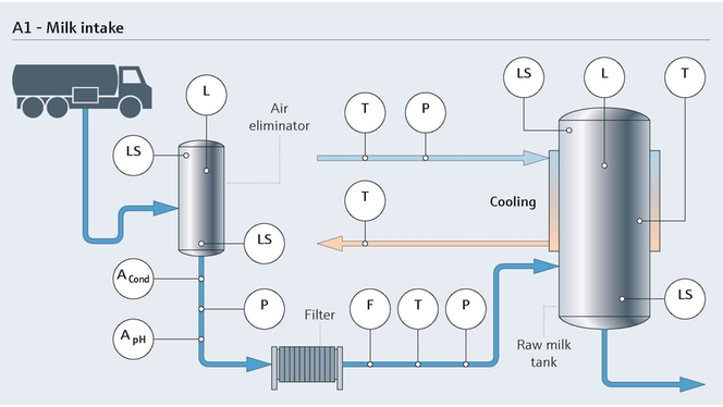 Process de réception du lait