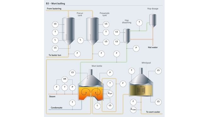 Process de cuisson du moût