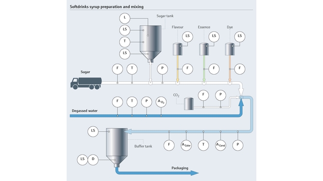 Préparation du sirop et mélange de boissons non alcoolisées