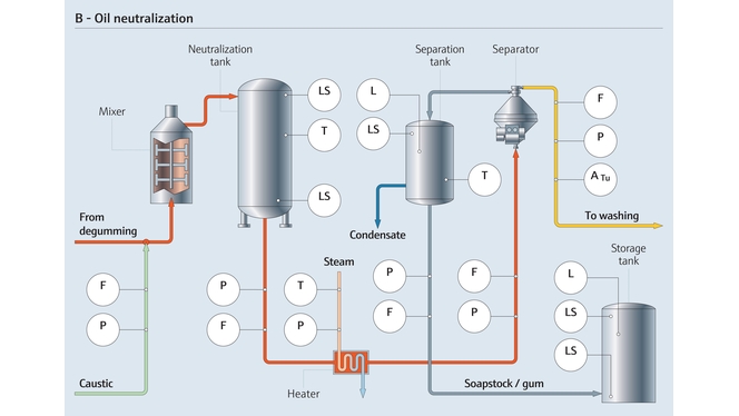 Process de neutralisation des huiles alimentaires