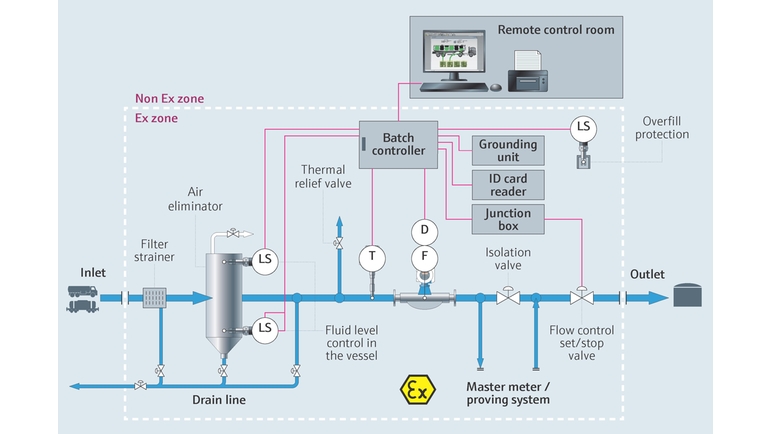 Schéma de process illustrant le process de déchargement de liquides depuis un camion et un train