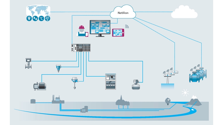 Illustration de l'intégration système avec Netilion Water Network Insights