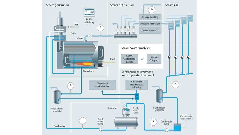 Schéma de process de la production de vapeur industrielle