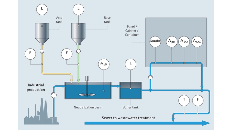 Surveillance de la qualité des eaux de process industrielles et des eaux usées