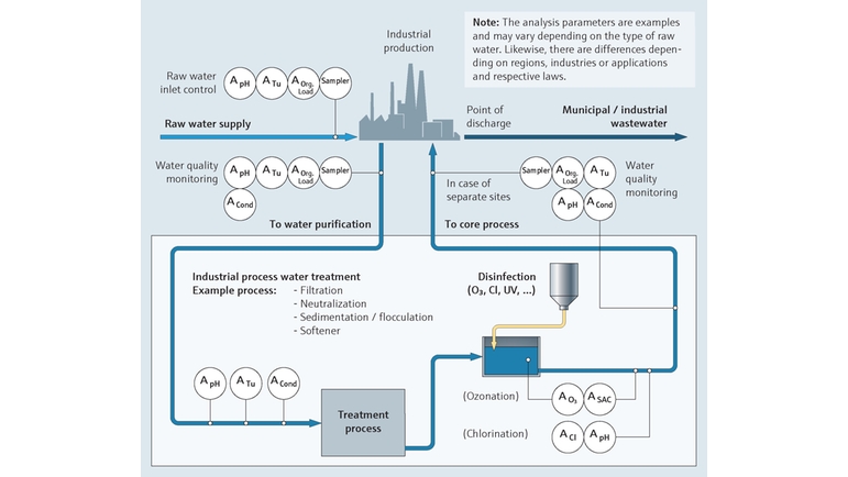 Surveillance de la qualité des eaux de process industrielles dans l'industrie agroalimentaire