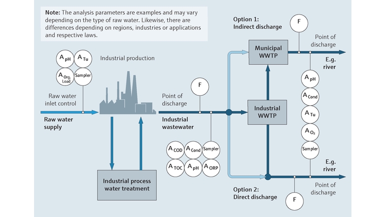 Schéma de process de la surveillance des effluents des eaux usées dans les centrales de production électrique.