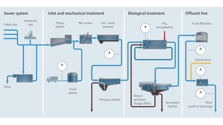 Process de traitement des eaux usées dans les stations d'épuration municipales