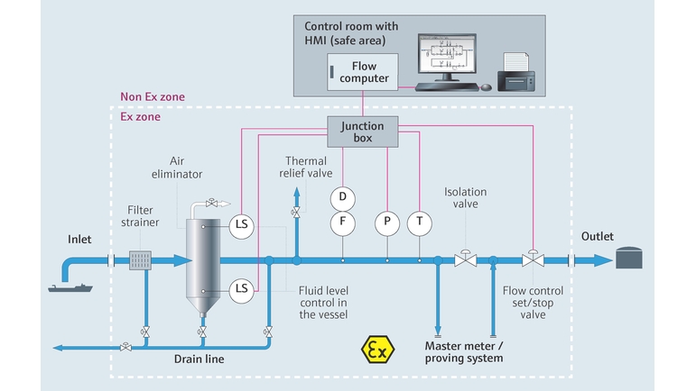 schéma de process d'un skid de comptage pour déchargement de navires