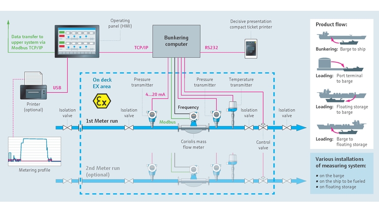 Bunker fuel metering process