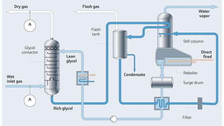 schéma de process avec analyseur H2O pour la détection de l'humidité d'Endress+Hauser