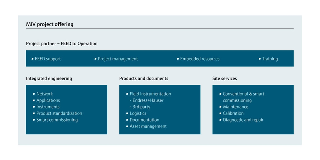 Project management from A to Z.