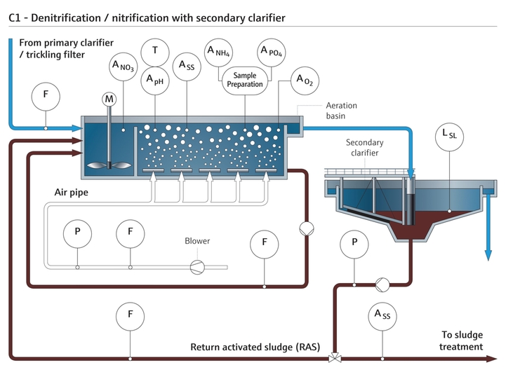 Denitrification/nitrification with secondary clarifier