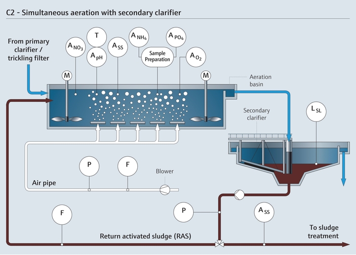 Simultaneous aeration with secondary clarifier