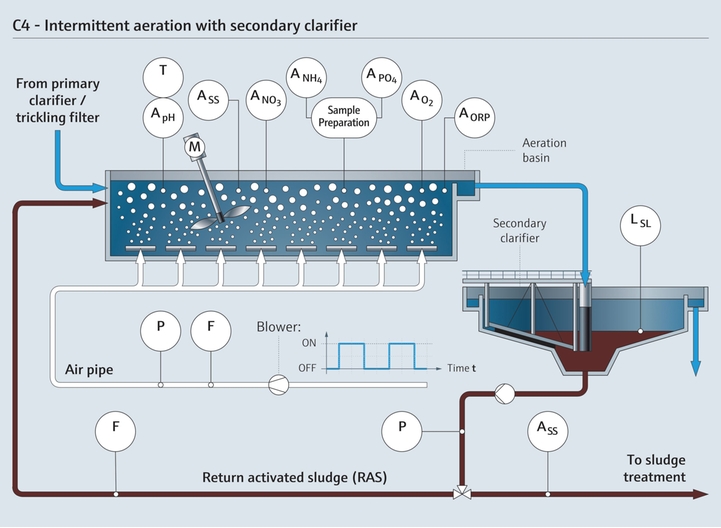 Intermittent aeration with secondary clarifier