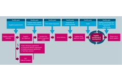 Processus de qualification des fournisseurs chez Endress+Hauser Level+Pressure