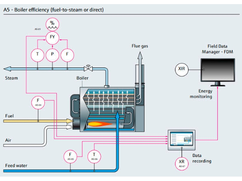 Boiler efficiency process map Boiler efficiency process map