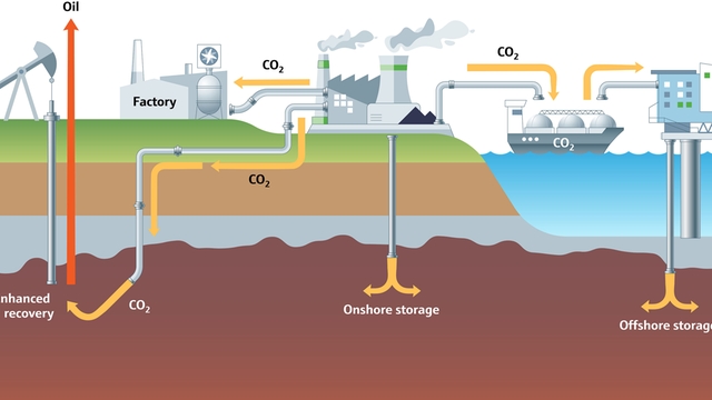 Carbon dioxide captured from industrial processes can be stored underground or subsea