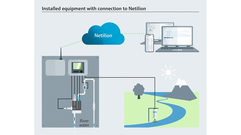 Équipement installé avec connexion à Netilion