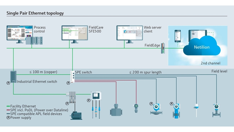 Endress+Hauser prévoit de proposer une gamme de produits équivalente pour l'instrumentation de mesure. 